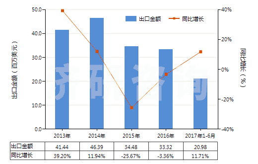 2013-2017年6月中國其他鉻的氧化物及氫氧化物(HS28199000)出口總額及增速統計 2013-2017年6月中國其他鉻的氧化物及氫氧化物(HS28199000)出口總額及增速統計